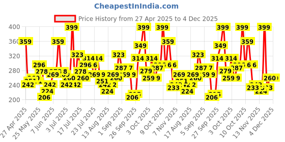 myntra.com Basics By Tokyo Talkies Women Fitted Top basics by tokyo talkies Price History Graph from 27 Apr 2025 to 4 Dec 2025