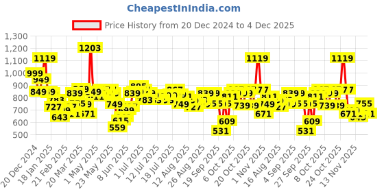 myntra.com Basics By Tokyo Talkies Women Flared High-Rise Heavy Fade Jeans basics by tokyo talkies Price History Graph from 20 Dec 2024 to 4 Dec 2025