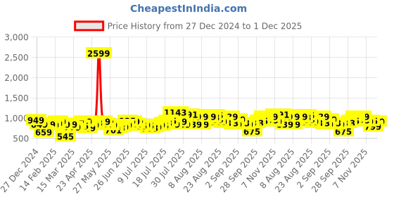 myntra.com Basics By Tokyo Talkies Women Flared High-Rise Light Fade Jeans basics by tokyo talkies Price History Graph from 27 Dec 2024 to 1 Dec 2025