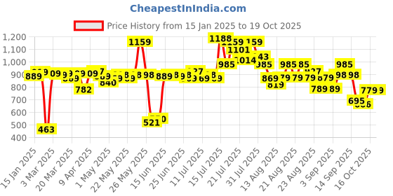 myntra.com Basics By Tokyo Talkies Women Flared Trousers basics by tokyo talkies Price History Graph from 15 Jan 2025 to 19 Oct 2025