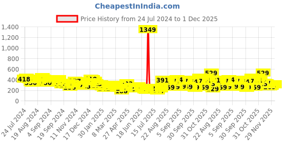 myntra.com Basics By Tokyo Talkies Women Floral Printed Trousers tokyo talkies Price History Graph from 24 Jul 2024 to 1 Dec 2025
