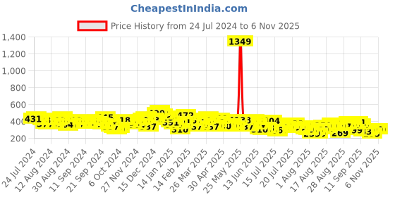 myntra.com Basics By Tokyo Talkies Women Geometric Self Design Slip On Bootcut Trousers tokyo talkies Price History Graph from 24 Jul 2024 to 5 Nov 2025