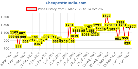 myntra.com Basics By Tokyo Talkies Women High-Rise Light Fade Stretchable Jeans basics by tokyo talkies Price History Graph from 6 Mar 2025 to 14 Oct 2025