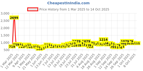 myntra.com Basics By Tokyo Talkies Women Light Fade Stretchable Jeans basics by tokyo talkies Price History Graph from 1 Mar 2025 to 14 Oct 2025