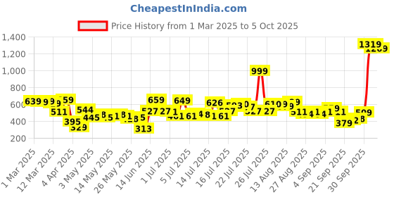myntra.com Basics By Tokyo Talkies Women Mid-Rise Regular Shorts Shorts basics by tokyo talkies Price History Graph from 1 Mar 2025 to 5 Oct 2025