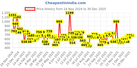 myntra.com Basics By Tokyo Talkies Women Mid-Rise Slim Fit Trouser basics by tokyo talkies Price History Graph from 24 Nov 2024 to 30 Dec 2025