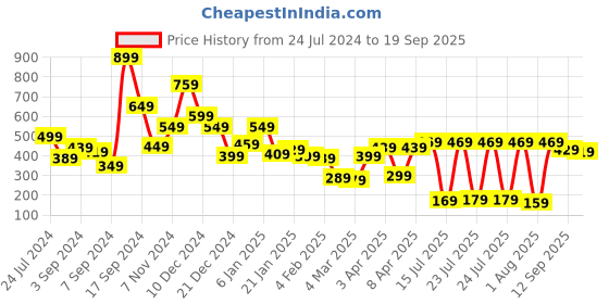 myntra.com Basics By Tokyo Talkies Women Pink Solid Long Sleeves Regular Top tokyo talkies Price History Graph from 24 Jul 2024 to 19 Sep 2025