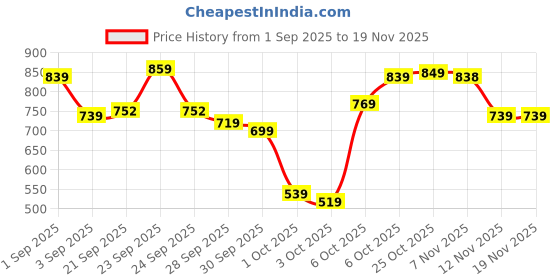 myntra.com Basics By Tokyo Talkies Women Regular Fit Mid-Rise Cotton Shorts basics by tokyo talkies Price History Graph from 1 Sep 2025 to 18 Nov 2025