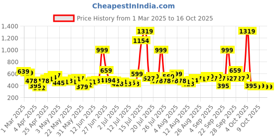 myntra.com Basics By Tokyo Talkies Women Regular Fit Mid-Rise Shorts basics by tokyo talkies Price History Graph from 1 Mar 2025 to 16 Oct 2025