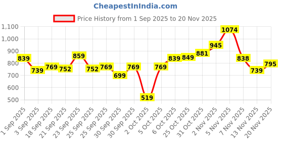 myntra.com Basics By Tokyo Talkies Women Regular Fit Mid-Rise Shorts basics by tokyo talkies Price History Graph from 1 Sep 2025 to 18 Nov 2025
