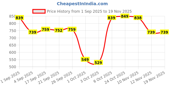 myntra.com Basics By Tokyo Talkies Women Regular Fit Mid-Rise Shorts basics by tokyo talkies Price History Graph from 1 Sep 2025 to 19 Nov 2025
