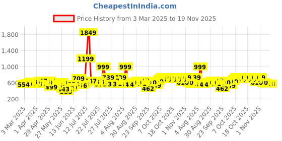 myntra.com Basics By Tokyo Talkies Women Regular Fit Mid-Rise Trousers basics by tokyo talkies Price History Graph from 3 Mar 2025 to 18 Nov 2025