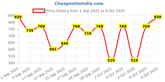 myntra.com Basics By Tokyo Talkies Women Regular Fit Shorts basics by tokyo talkies Price History Graph from 1 Sep 2025 to 8 Oct 2025