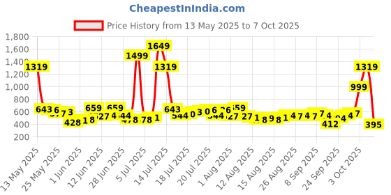myntra.com Basics By Tokyo Talkies Women Relaxed Fit Shorts basics by tokyo talkies Price History Graph from 13 May 2025 to 4 Oct 2025