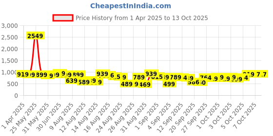 myntra.com Basics By Tokyo Talkies Women Ribbed Pullover basics by tokyo talkies Price History Graph from 1 Apr 2025 to 13 Oct 2025