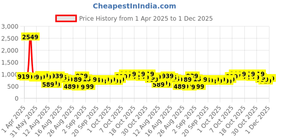 myntra.com Basics By Tokyo Talkies Women Ribbed Pullover basics by tokyo talkies Price History Graph from 1 Apr 2025 to 1 Dec 2025