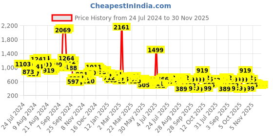 myntra.com Basics By Tokyo Talkies Women Rust Solid A-Line Dress with Belt basics by tokyo talkies Price History Graph from 24 Jul 2024 to 30 Nov 2025