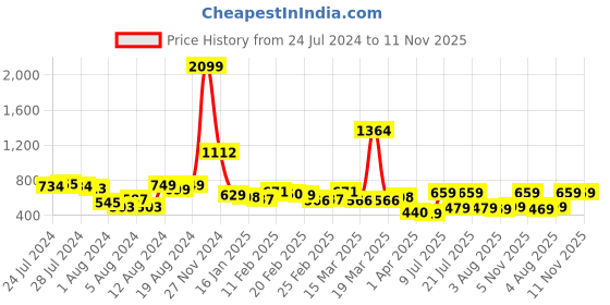 myntra.com Basics By Tokyo Talkies Women Rust Wide Leg High-Rise Stretchable Jeans tokyo talkies Price History Graph from 24 Jul 2024 to 10 Nov 2025
