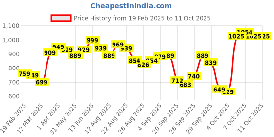myntra.com Basics By Tokyo Talkies Women Self Design Cable Knit Pullover Sweaters basics by tokyo talkies Price History Graph from 19 Feb 2025 to 10 Oct 2025