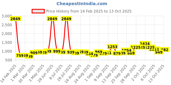 myntra.com Basics By Tokyo Talkies Women Self Design Pullover basics by tokyo talkies Price History Graph from 14 Feb 2025 to 3 Oct 2025