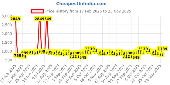 myntra.com Basics By Tokyo Talkies Women Self Design Pullover Sweater basics by tokyo talkies Price History Graph from 17 Feb 2025 to 23 Nov 2025