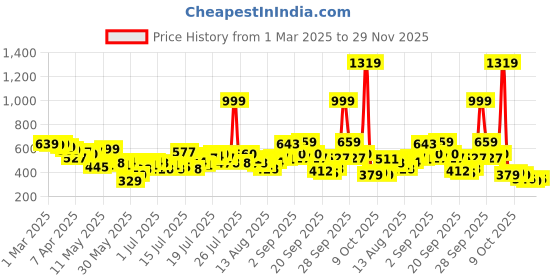 myntra.com Basics By Tokyo Talkies Women Shorts basics by tokyo talkies Price History Graph from 1 Mar 2025 to 29 Nov 2025