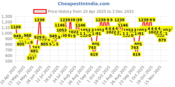 myntra.com Basics By Tokyo Talkies Women Slim Fit High-Rise Light Fade Stretchable Jeans basics by tokyo talkies Price History Graph from 10 Apr 2025 to 3 Dec 2025
