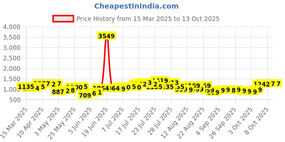 myntra.com Basics By Tokyo Talkies Women Solid Fit Flare Wrap Dress basics by tokyo talkies Price History Graph from 15 Mar 2025 to 4 Oct 2025