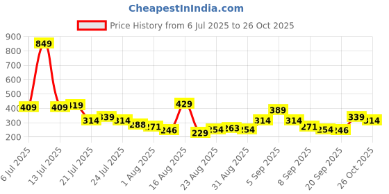 myntra.com Basics By Tokyo Talkies Women Solid Shoulder Straps Top basics by tokyo talkies Price History Graph from 6 Jul 2025 to 26 Oct 2025