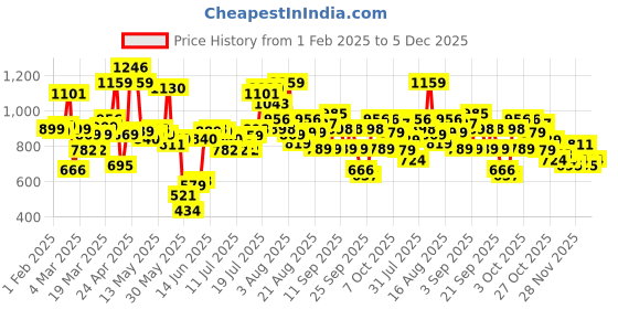 myntra.com Basics By Tokyo Talkies Women Straight Fit Light Fade Stretchable Jeans basics by tokyo talkies Price History Graph from 1 Feb 2025 to 5 Dec 2025