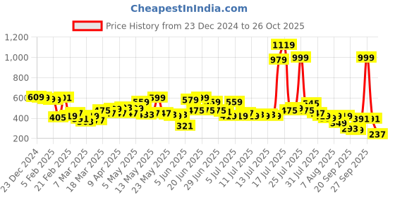 myntra.com Basics By Tokyo Talkies Women Striped T-shirt basics by tokyo talkies Price History Graph from 23 Dec 2024 to 26 Oct 2025