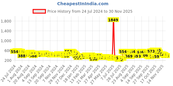 myntra.com Basics By Tokyo Talkies Women Stunning Fuchsia Solid Trousers tokyo talkies Price History Graph from 24 Jul 2024 to 30 Nov 2025