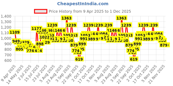 myntra.com Basics By Tokyo Talkies Women Wide Leg Stretchable Jeans basics by tokyo talkies Price History Graph from 9 Apr 2025 to 1 Dec 2025
