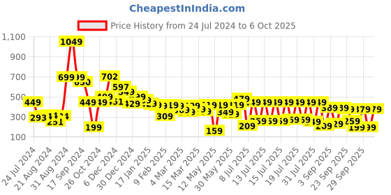 myntra.com Basics By Tokyo Talkies Yellow Blouson Sleeves Front-Knot Regular Top tokyo talkies Price History Graph from 24 Jul 2024 to 4 Oct 2025