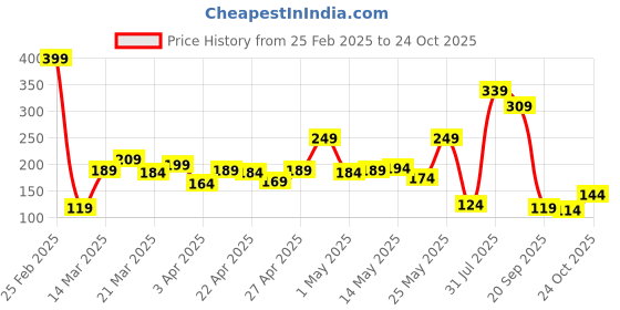 myntra.com basics by tokyo talkies Basics By Tokyo TalkiesSolid Tank Top basics by tokyo talkies Price History Graph from 25 Feb 2025 to 24 Oct 2025