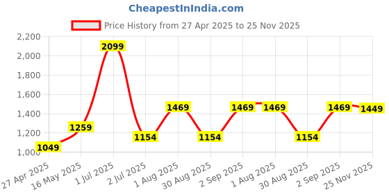 myntra.com Basics Checked Spread Collar Curved Cotton Slim Fit Casual Shirt basics Price History Graph from 27 Apr 2025 to 25 Nov 2025