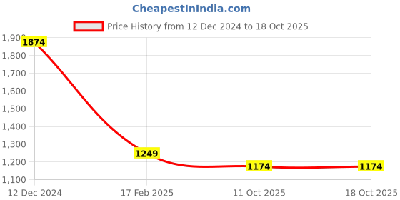 myntra.com Basics Checked Spread Collar Curved Cotton Slim Fit Casual Shirt basics Price History Graph from 12 Dec 2024 to 18 Oct 2025