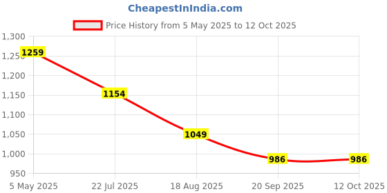 myntra.com Basics Checked Spread Collar Curved Cotton Slim Fit Casual Shirt basics Price History Graph from 5 May 2025 to 12 Oct 2025