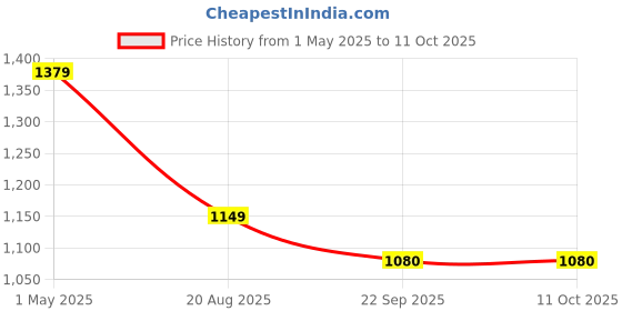 myntra.com Basics Checked Spread Collar Curved Cotton Slim Fit Casual Shirt basics Price History Graph from 1 May 2025 to 11 Oct 2025