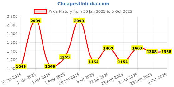 myntra.com Basics Checked Tapered Fit Chinos Trousers basics Price History Graph from 30 Jan 2025 to 5 Oct 2025