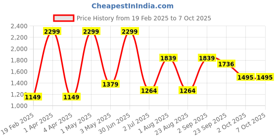 myntra.com Basics Comfort Fi Non Brushed Fleece Cotton Hood Pullover Sweatshirt basics Price History Graph from 19 Feb 2025 to 6 Oct 2025