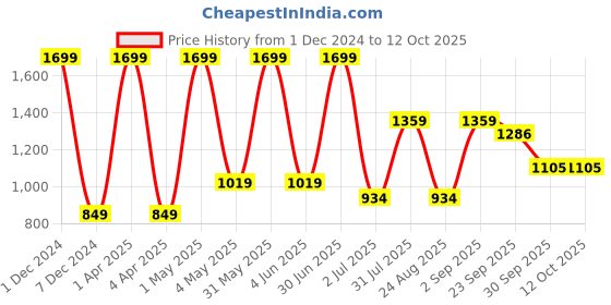 myntra.com Basics Comfort Fit Cotton Pullover Sweatshirt basics Price History Graph from 1 Dec 2024 to 12 Oct 2025