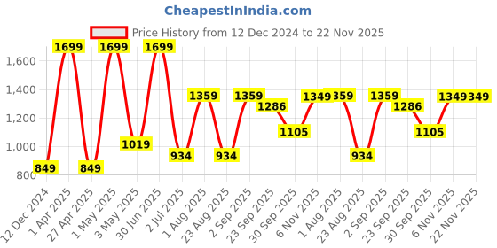 myntra.com Basics Comfort Fit Cotton Pullover Sweatshirt basics Price History Graph from 12 Dec 2024 to 22 Nov 2025