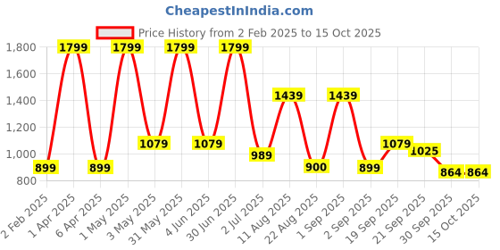 myntra.com Basics Comfort Fit Cotton Pullover Sweatshirt basics Price History Graph from 2 Feb 2025 to 14 Oct 2025