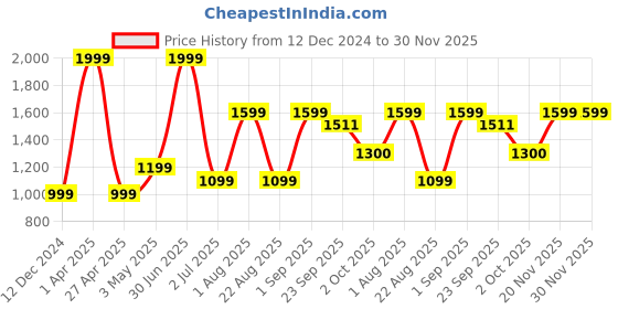 myntra.com Basics Comfort Fit Embroidered Cotton Pullover Sweatshirt basics Price History Graph from 12 Dec 2024 to 30 Nov 2025