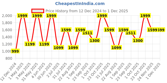 myntra.com Basics Comfort Fit Embroidered Cotton Pullover Sweatshirt basics Price History Graph from 12 Dec 2024 to 30 Nov 2025