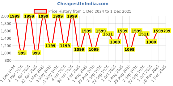 myntra.com Basics Comfort Fit Floral Printed Cotton Pullover Sweatshirt basics Price History Graph from 1 Dec 2024 to 1 Dec 2025