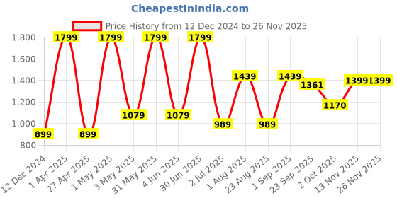 myntra.com Basics Comfort Fit Non Brushed Fleece Cotton Pullover Sweatshirt basics Price History Graph from 12 Dec 2024 to 26 Nov 2025