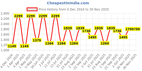 myntra.com Basics Comfort Fit Non Brushed Fleece Hooded Cotton Pullover Sweatshirt basics Price History Graph from 4 Dec 2024 to 30 Nov 2025