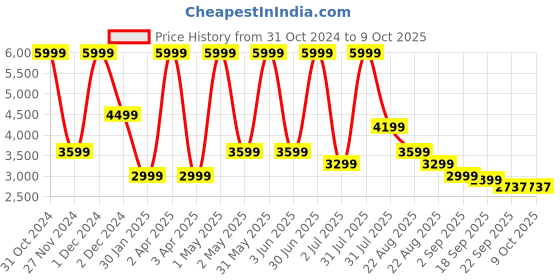 myntra.com Basics Comfort-Fit Single-Breasted Blazer basics Price History Graph from 31 Oct 2024 to 8 Oct 2025